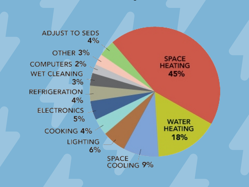 Home Appliance Energy Consumption, Explained